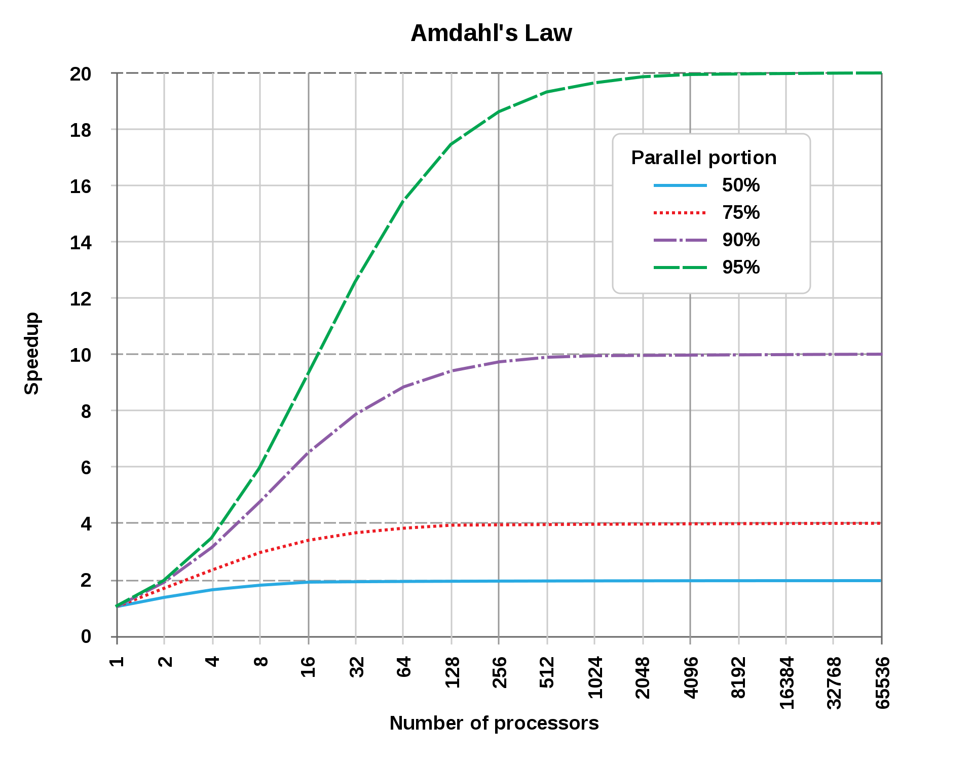AmdahlsLaw graph